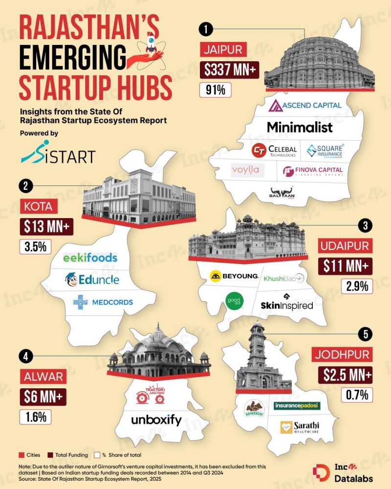 Jaipur Startup Funding